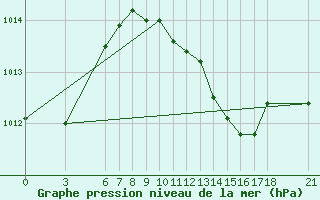 Courbe de la pression atmosphrique pour Alanya
