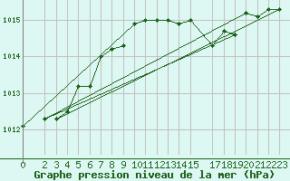 Courbe de la pression atmosphrique pour Ponza