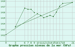 Courbe de la pression atmosphrique pour Cankiri