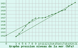 Courbe de la pression atmosphrique pour Zadar Puntamika