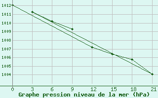 Courbe de la pression atmosphrique pour Nikel