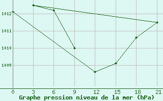 Courbe de la pression atmosphrique pour Tripolis Airport