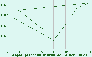 Courbe de la pression atmosphrique pour Kornesty