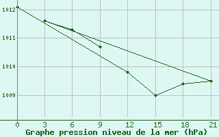 Courbe de la pression atmosphrique pour Kagul