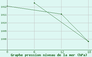 Courbe de la pression atmosphrique pour Bohicon