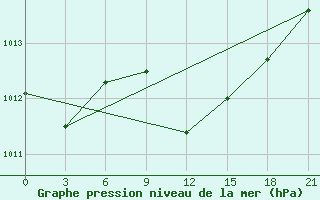 Courbe de la pression atmosphrique pour Alger Port