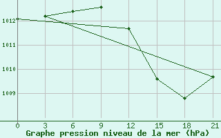 Courbe de la pression atmosphrique pour Milan (It)