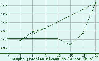 Courbe de la pression atmosphrique pour Chernihiv