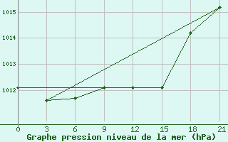 Courbe de la pression atmosphrique pour Chernihiv