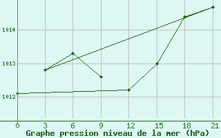 Courbe de la pression atmosphrique pour Taganrog