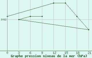 Courbe de la pression atmosphrique pour Bugrino