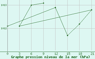 Courbe de la pression atmosphrique pour Khmel