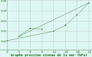 Courbe de la pression atmosphrique pour Zhytomyr