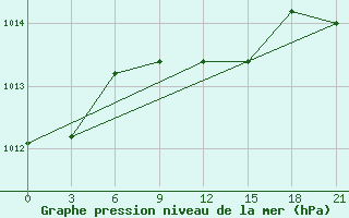 Courbe de la pression atmosphrique pour Liubashivka