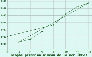 Courbe de la pression atmosphrique pour Kingisepp