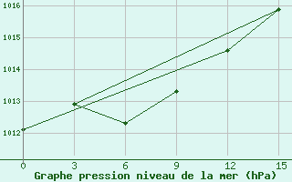 Courbe de la pression atmosphrique pour Rubcovsk