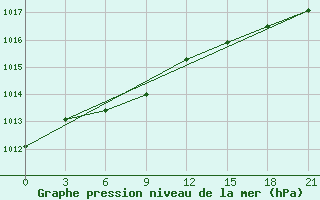 Courbe de la pression atmosphrique pour Ostaskov