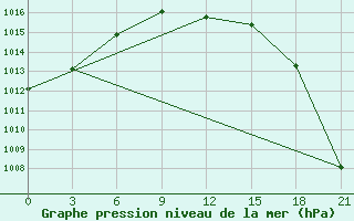 Courbe de la pression atmosphrique pour Lukojanov