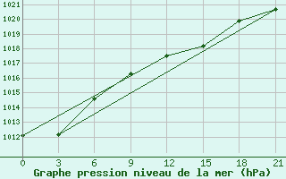 Courbe de la pression atmosphrique pour Chernihiv