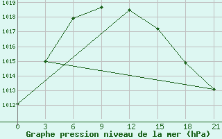 Courbe de la pression atmosphrique pour Verhnjaja Tojma