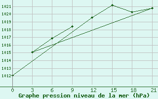 Courbe de la pression atmosphrique pour Kirsanov