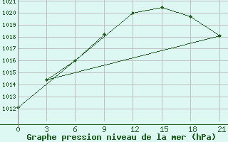 Courbe de la pression atmosphrique pour Abramovskij Majak