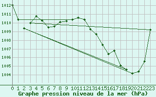 Courbe de la pression atmosphrique pour Calvi (2B)