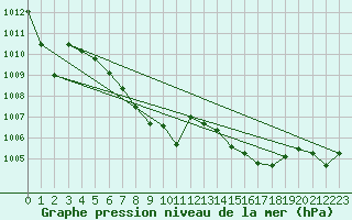 Courbe de la pression atmosphrique pour Orly (91)