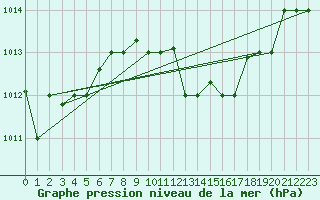 Courbe de la pression atmosphrique pour Kelibia