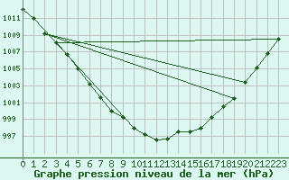 Courbe de la pression atmosphrique pour Remich (Lu)