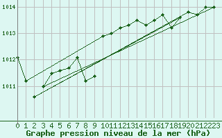 Courbe de la pression atmosphrique pour Cap Pertusato (2A)