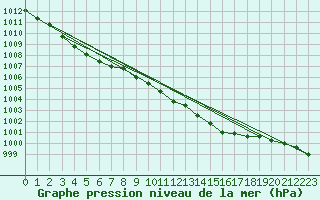 Courbe de la pression atmosphrique pour Lige Bierset (Be)