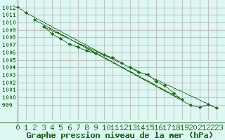 Courbe de la pression atmosphrique pour Cap de la Hague (50)