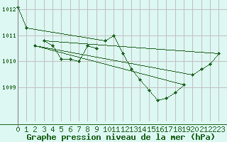 Courbe de la pression atmosphrique pour Tours (37)