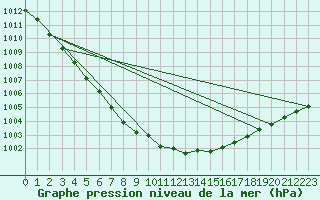 Courbe de la pression atmosphrique pour Braunlage