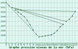 Courbe de la pression atmosphrique pour Orskar