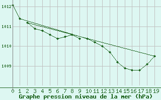 Courbe de la pression atmosphrique pour Ponza