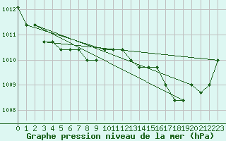 Courbe de la pression atmosphrique pour Saint-Maximin-la-Sainte-Baume (83)