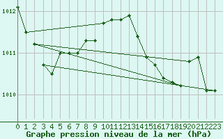 Courbe de la pression atmosphrique pour Alistro (2B)