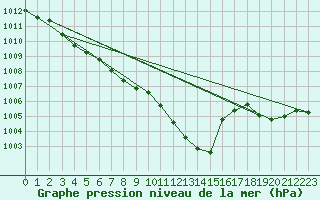 Courbe de la pression atmosphrique pour Besanon (25)