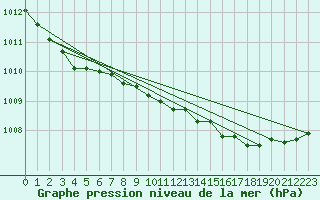 Courbe de la pression atmosphrique pour Marnitz