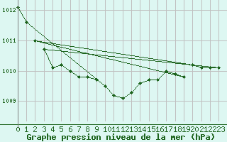 Courbe de la pression atmosphrique pour Twenthe (PB)
