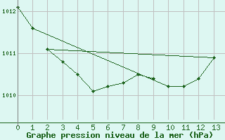 Courbe de la pression atmosphrique pour Kuusamo Ruka Talvijarvi