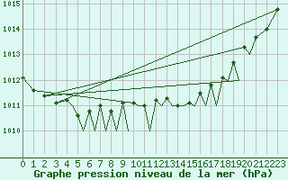 Courbe de la pression atmosphrique pour Orland Iii