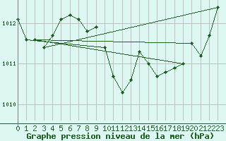 Courbe de la pression atmosphrique pour Novo Mesto