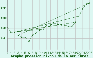 Courbe de la pression atmosphrique pour Amur (79)