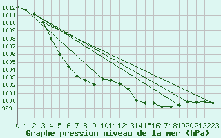 Courbe de la pression atmosphrique pour Ile d