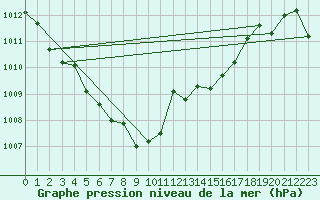 Courbe de la pression atmosphrique pour Treize-Vents (85)