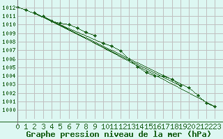 Courbe de la pression atmosphrique pour Sletnes Fyr