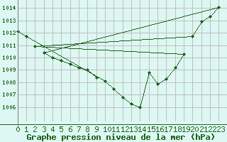 Courbe de la pression atmosphrique pour Luechow